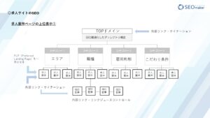 求人サイトSEOの支援事例スライド２