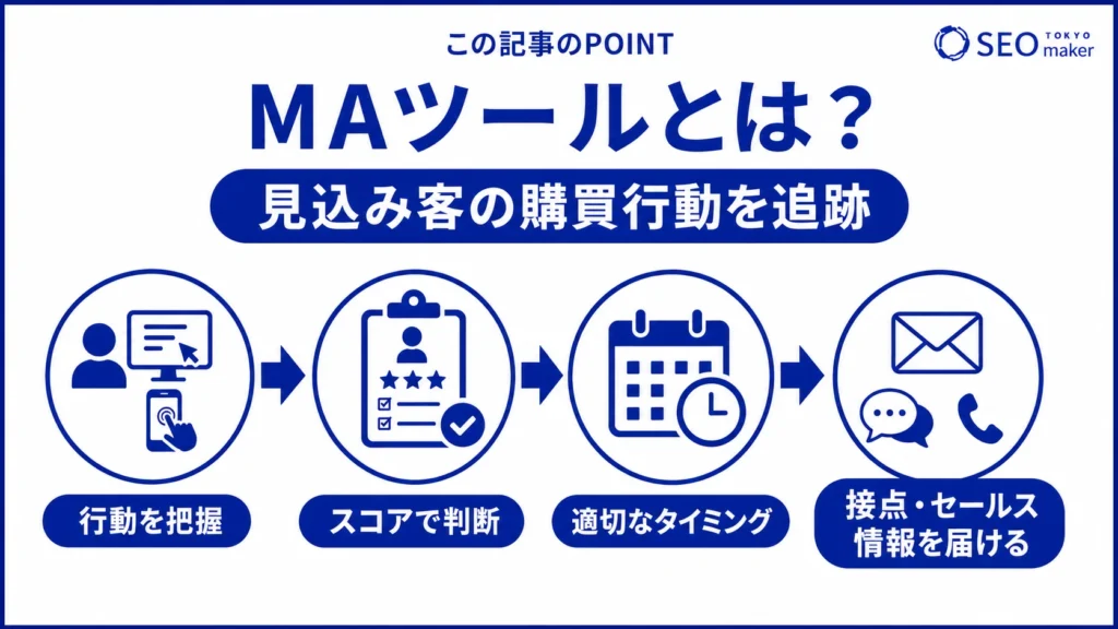 MAツールとは、見込み顧客の購買行動を追跡するツールである旨を伝える図