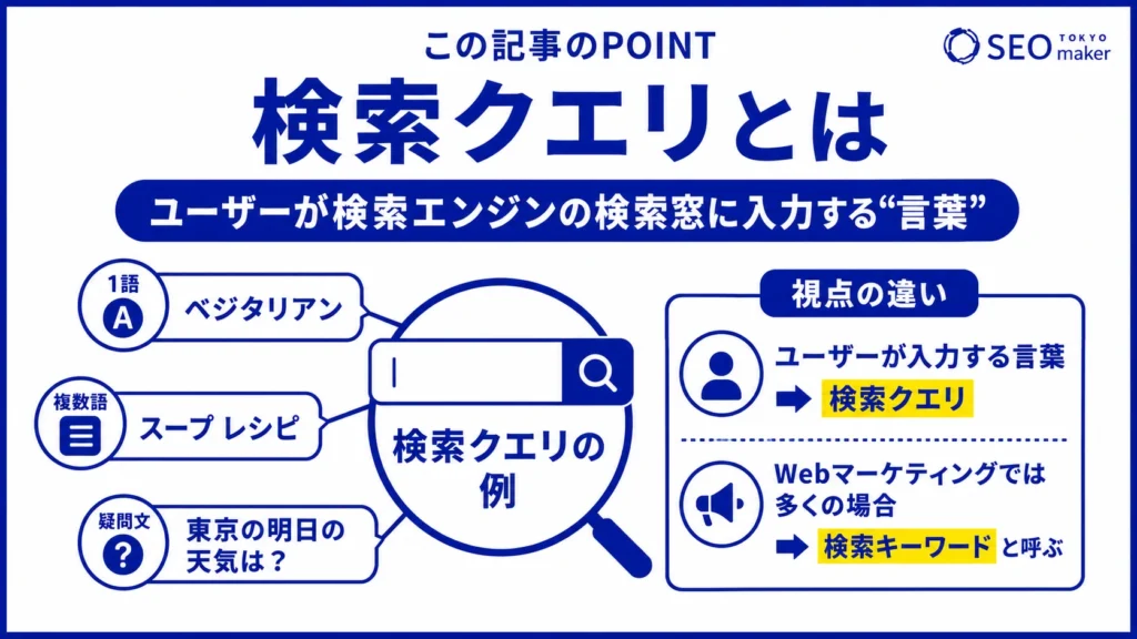 検索クエリとは、ユーザーが検索エンジンの検索窓に入力する質問文であることを伝える図