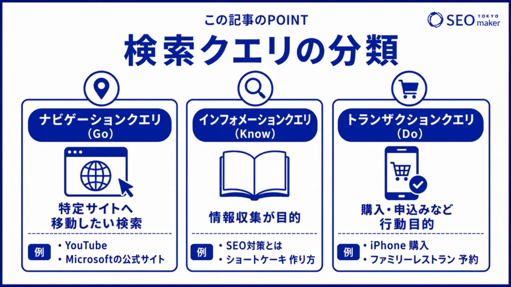 検索クエリの種類を分類する図