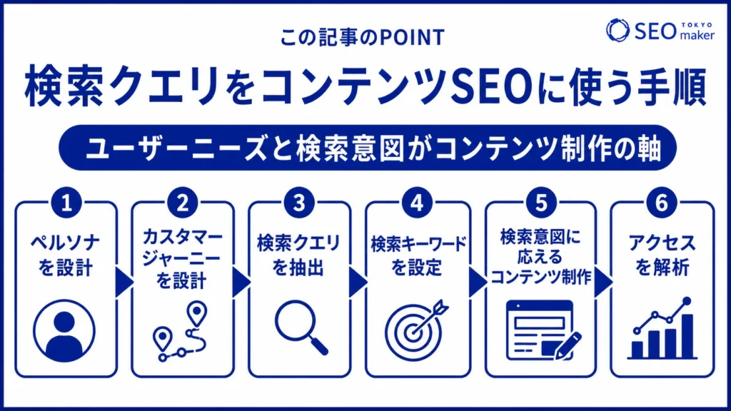 検索クエリをコンテンツSEOに応用する方法をまとめた図