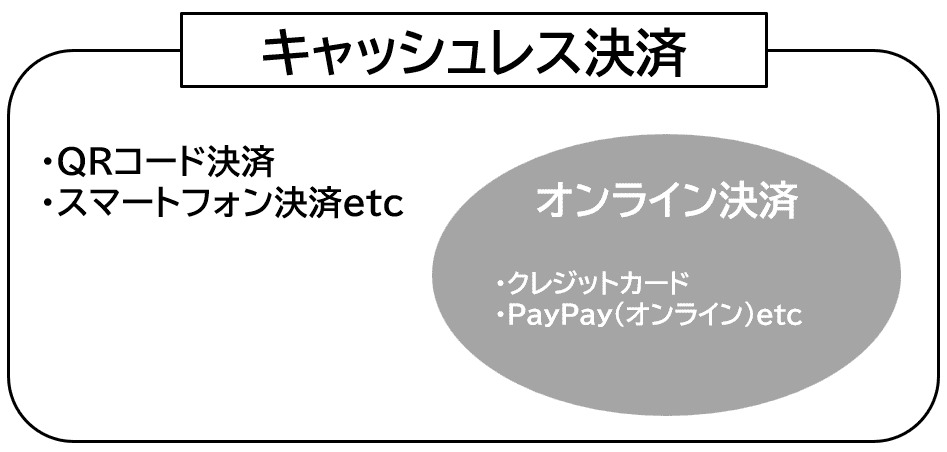 オンライン決済とは？