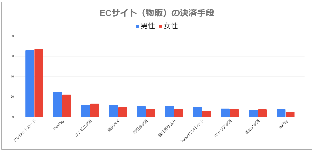 決済手段の利用状況