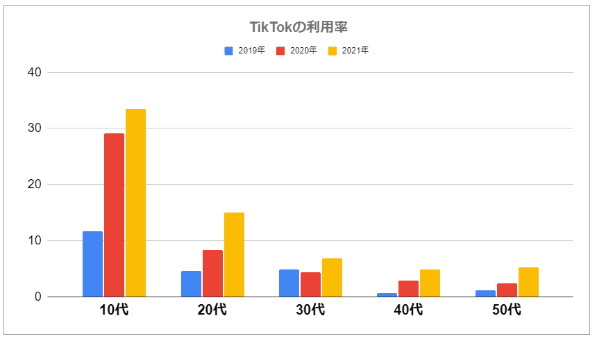 年代別利用率