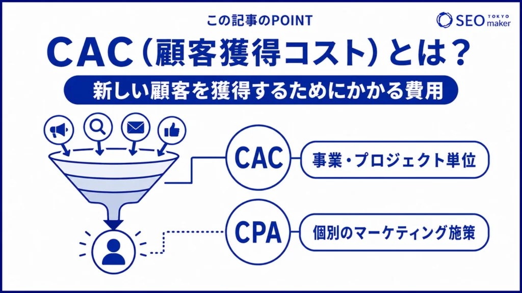 CAC(顧客獲得コスト)とは、新規顧客を獲得するためにかかる費用である旨を伝える図