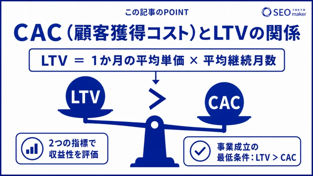 CACとLTVの関係性のイメージ図
