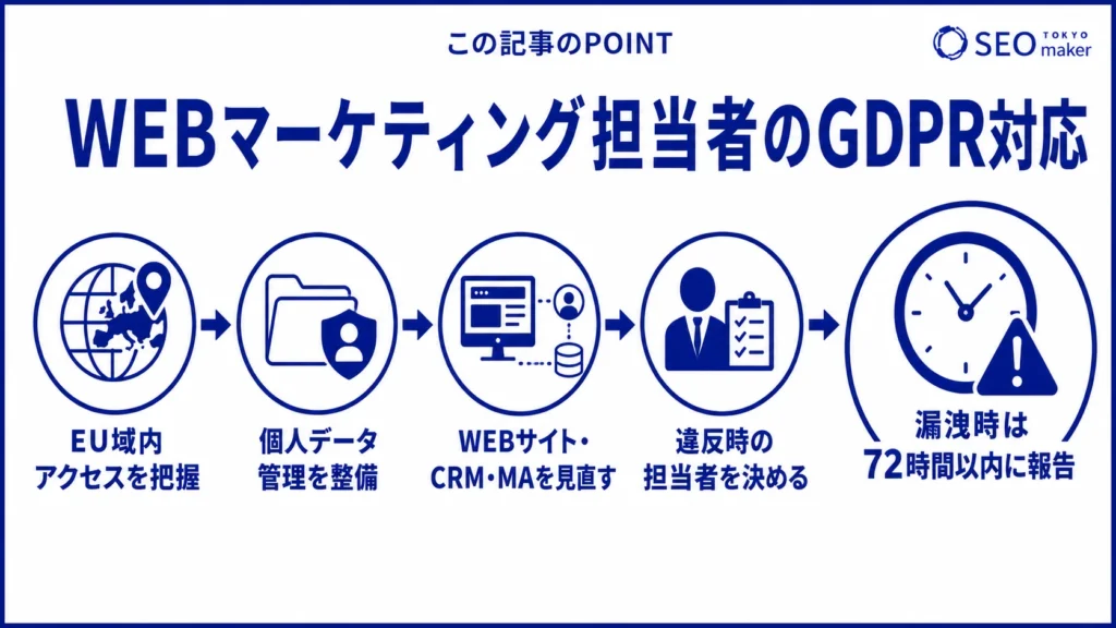 WEBマーケティング担当者がGDPR対応する作業の流れのイメージ図