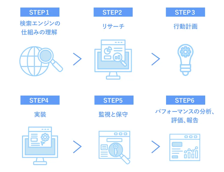 SEOの６つの実行