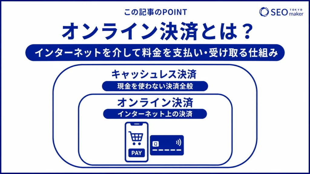 オンライン決済とは、インターネットを介して料金の支払いする仕組みである旨を伝える図