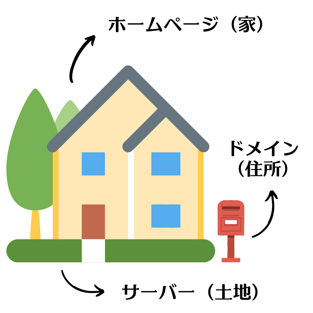 ホームページ作成に必要なもの