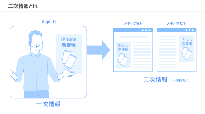 一次情報を基に二次情報が誕生するイメージ図