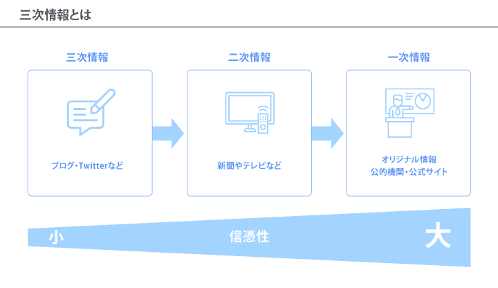 情報源不明として拡散される情報が三次情報であることを伝えるイメージ図