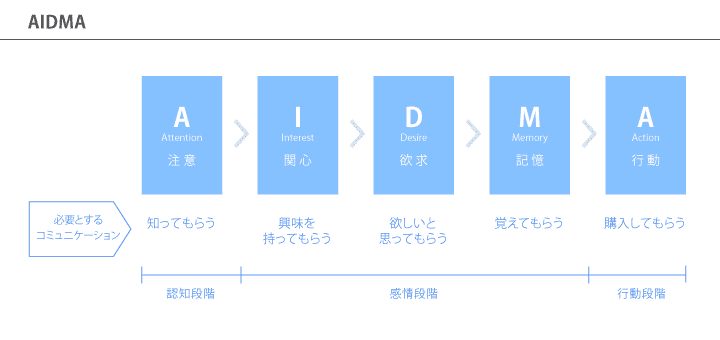 AIDMAのイメージ図