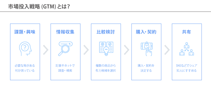 消費者が商品を認知して商品を購入するまでの経緯の図