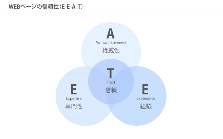 E-E-A-Tのイメージ図