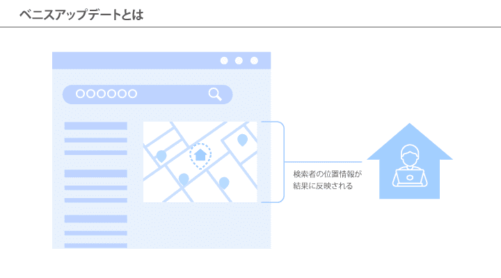 検索ユーザーの位置情報が検索結果に反映されるイメージ図
