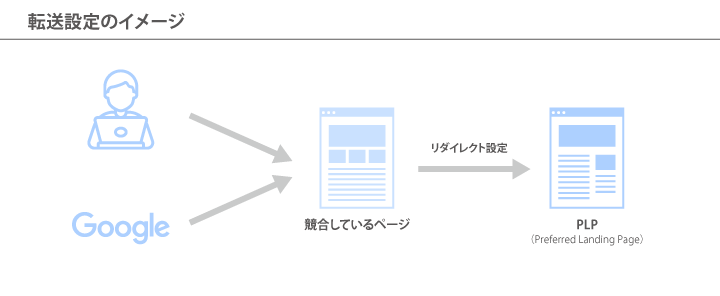 転送設定のイメージ図