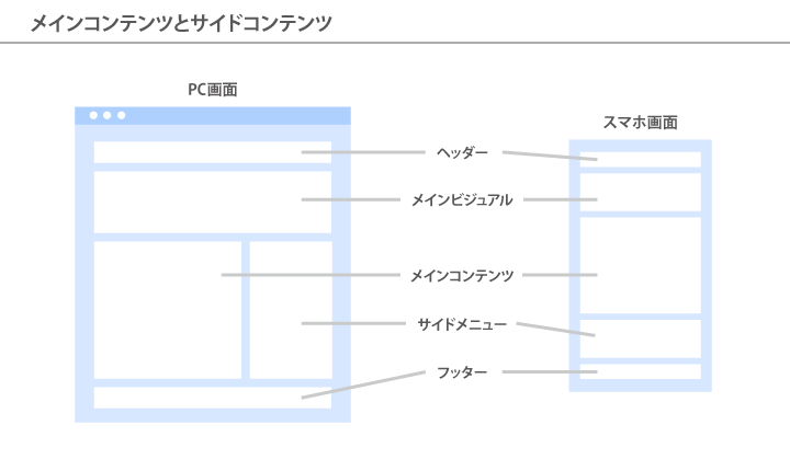 メインコンテンツとサイドコンテンツ