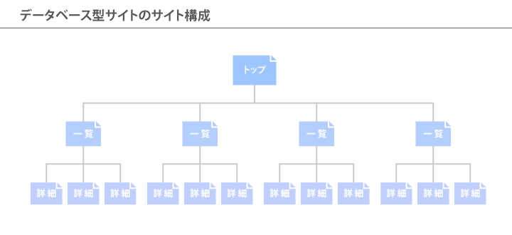 データベース型サイトのサイト構成のイメージ図