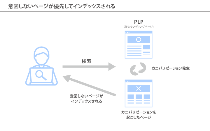 意図しないページが優先してインデックスされるイメージ図