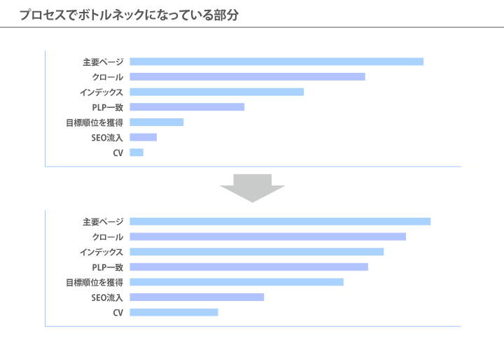 プロセスでボトルネックになっている部分のイメージ図 