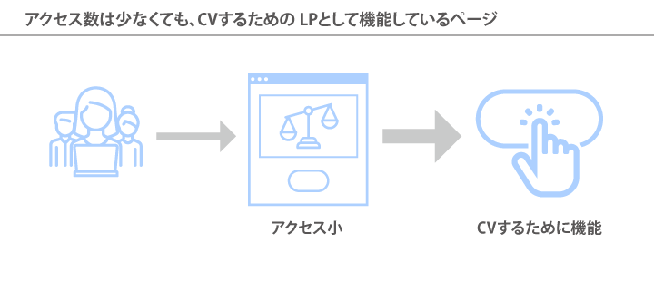 アクセス数は少なくても、CVするためのLPとして機能しているページに対するイメージ図