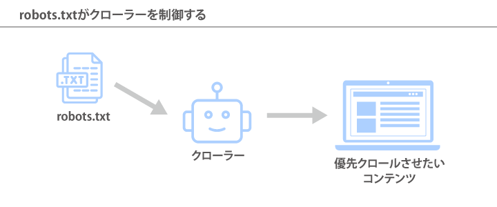robots.txtがクローラーを制御するイメージ図