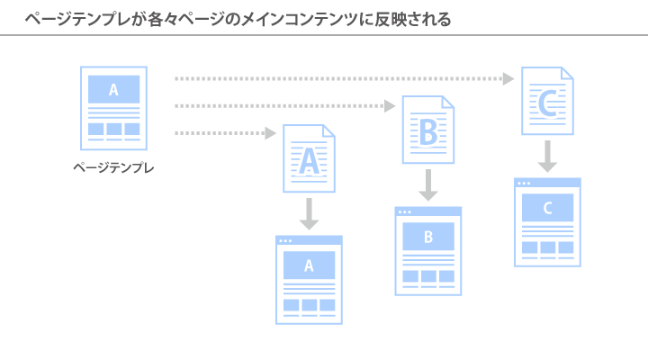 ページテンプレが各々ページのメインコンテンツに反映されるイメージ図