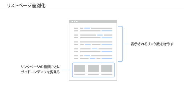 リストページ差別化のイメージ図