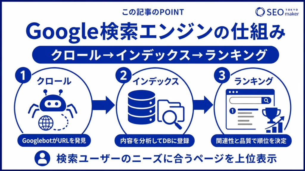 Google検索エンジンの仕組みの図解