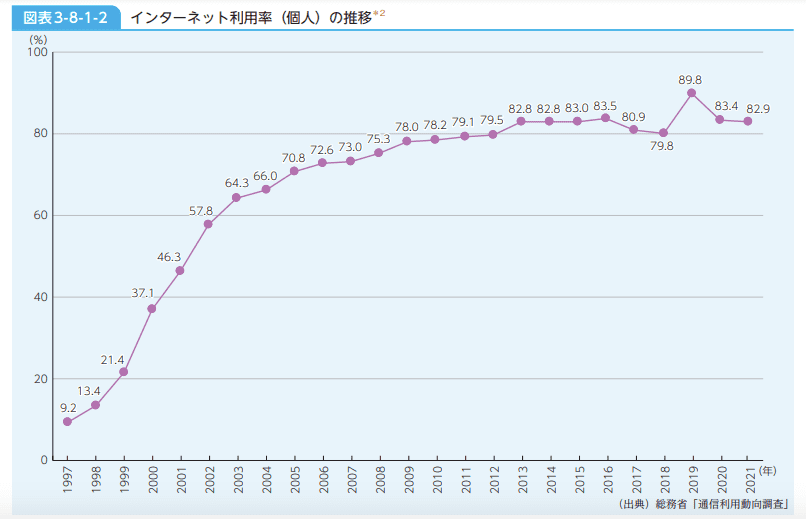 WEBが生活に不可欠な時代になっている