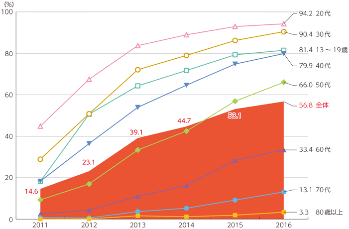 1.iPhoneを皮切りに、モバイル端末が世界中で普及した