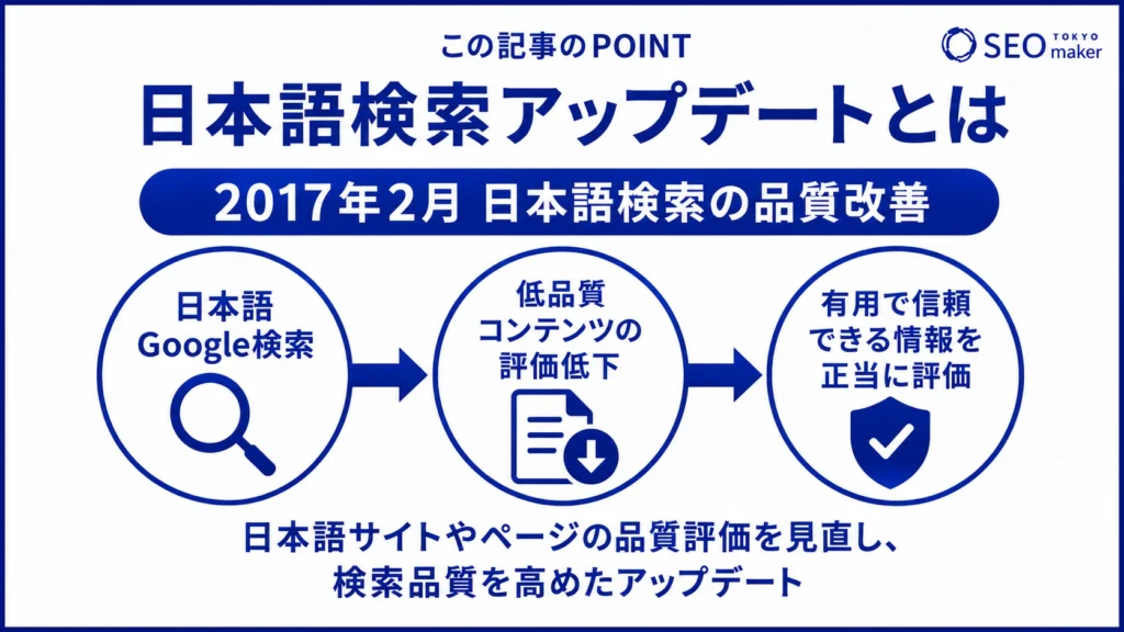 日本語検索アップデートとは、日本語検索の品質を改善するためのものであることを伝える図