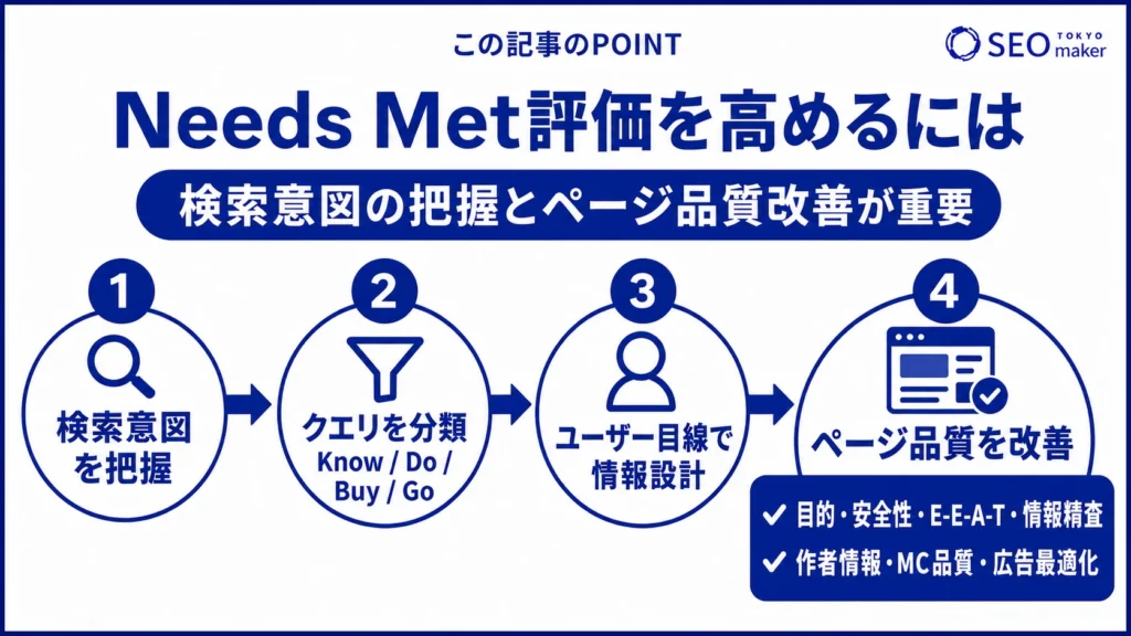 Needs Metの評価を高める手法をまとめた図
