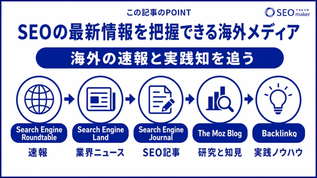 SEOの最新情報を把握できる海外メディアのリスト形式でまとめた図