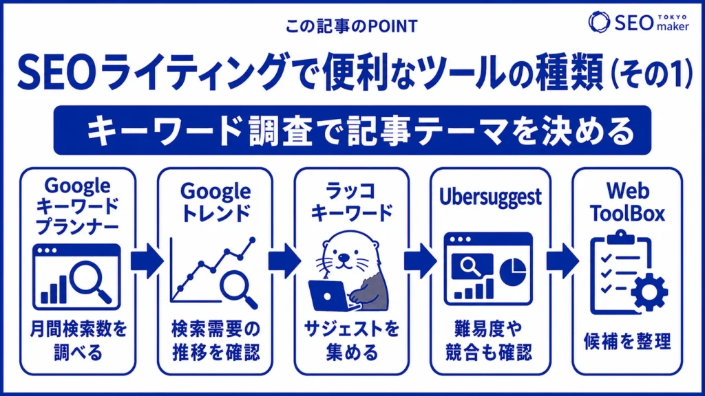 SEOライティングに役立つツールをまとめた図（その１）