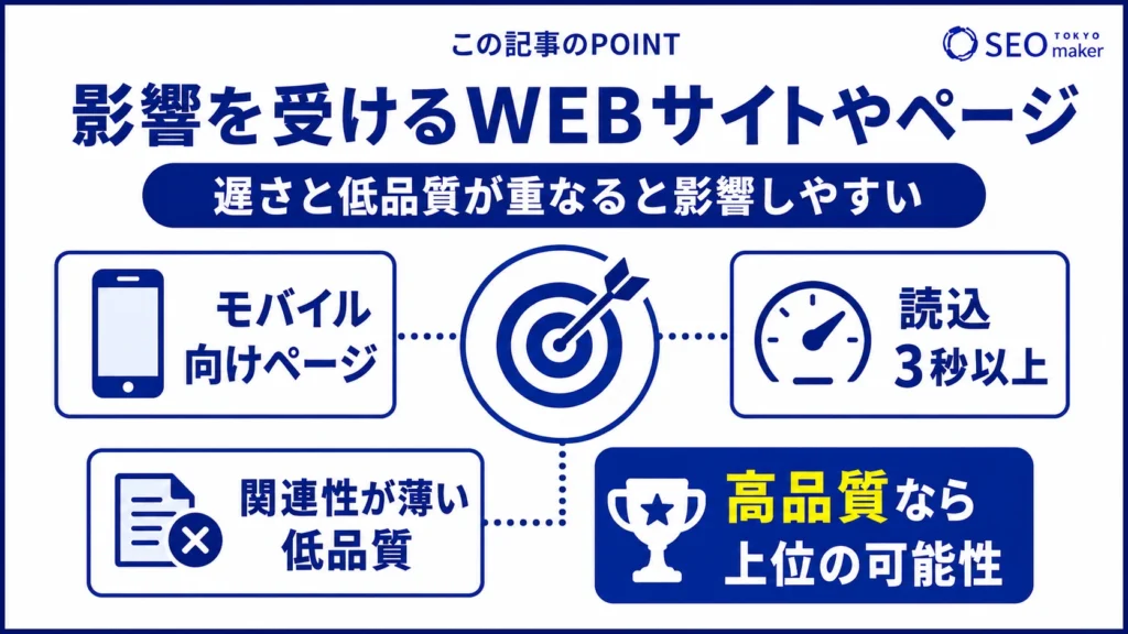 スピードアップデート極端にページ表示速度が遅く、かつ品質が低い場合、スピードアップデートの影響を受ける恐れがあることを伝える図
