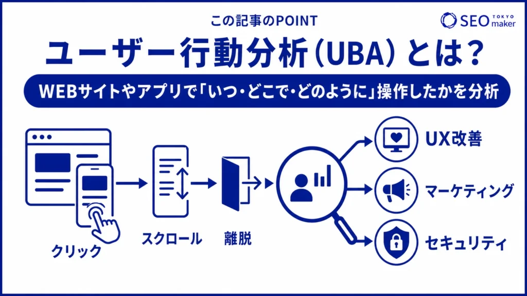 ユーザー行動分析(UBA)とは、WEBサイトやアプリ上における、クリックや離脱など、ユーザーアクションの分析である旨を伝える図