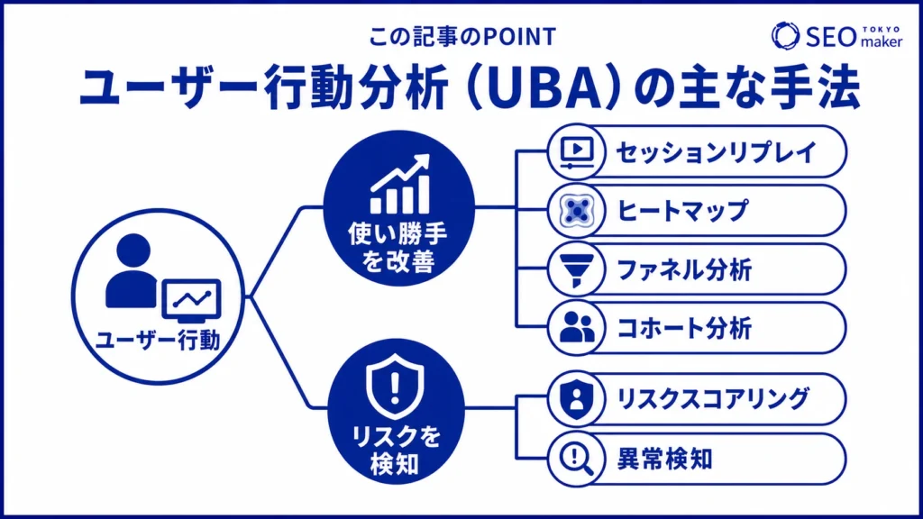 ユーザー行動分析(UBA)の主な手法をまとめた図