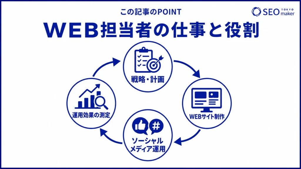 WEB担当者の業務内容と役割をまとめた図