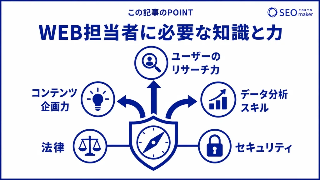 WEB担当者に必要な知識をまとめた図