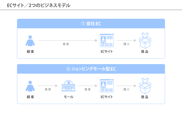 ECモデル