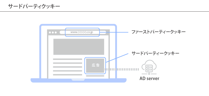 サードパーティクッキーについて