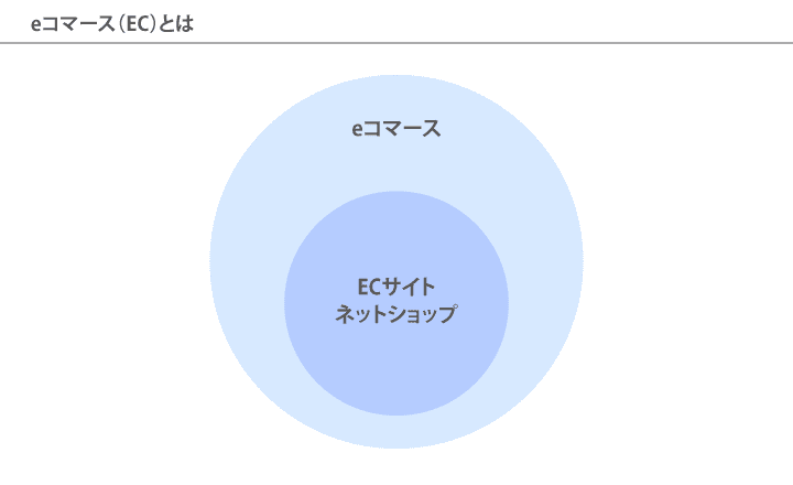 eコマース(EC)とは