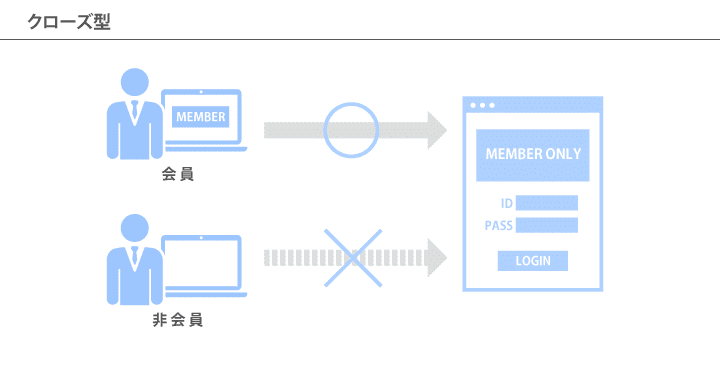 クローズ型