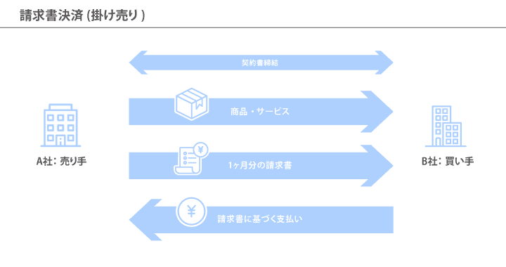 請求書決済(掛け売り)