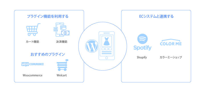 WordPressでECサイトを立ち上げる２つの方法