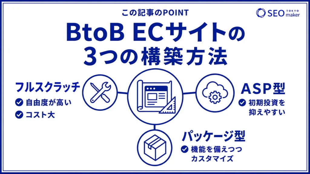 BtoB ECサイトを構築する方法をまとめた図