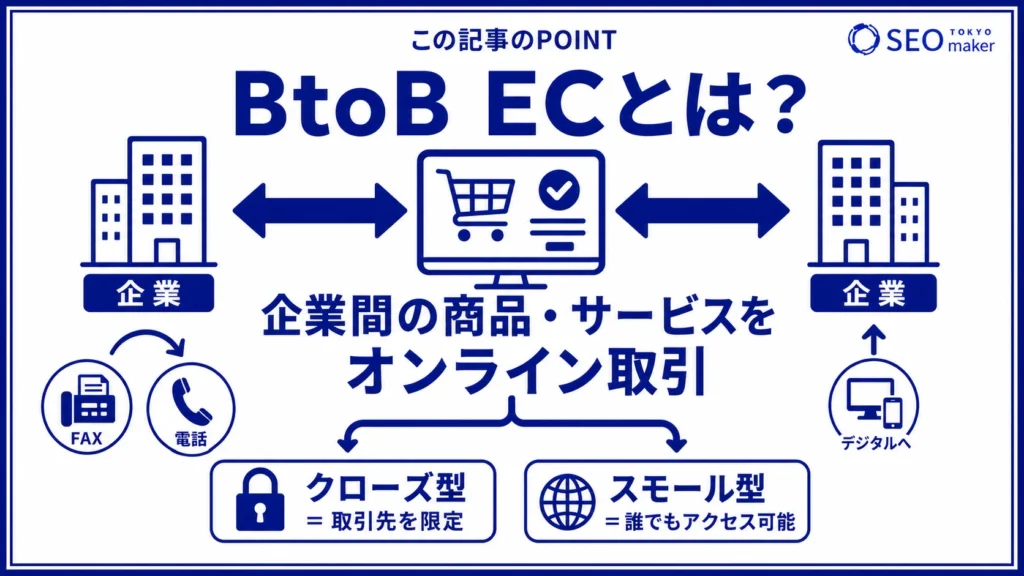BtoB ECとは、法人向け製品やサービスをオンラインで提供することである旨を伝える図
