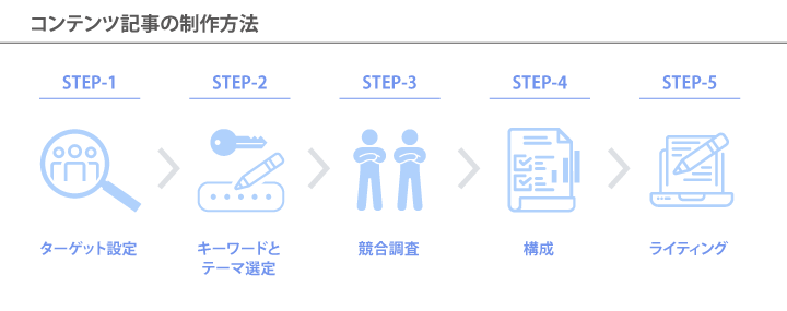 コンテンツ記事の制作方法